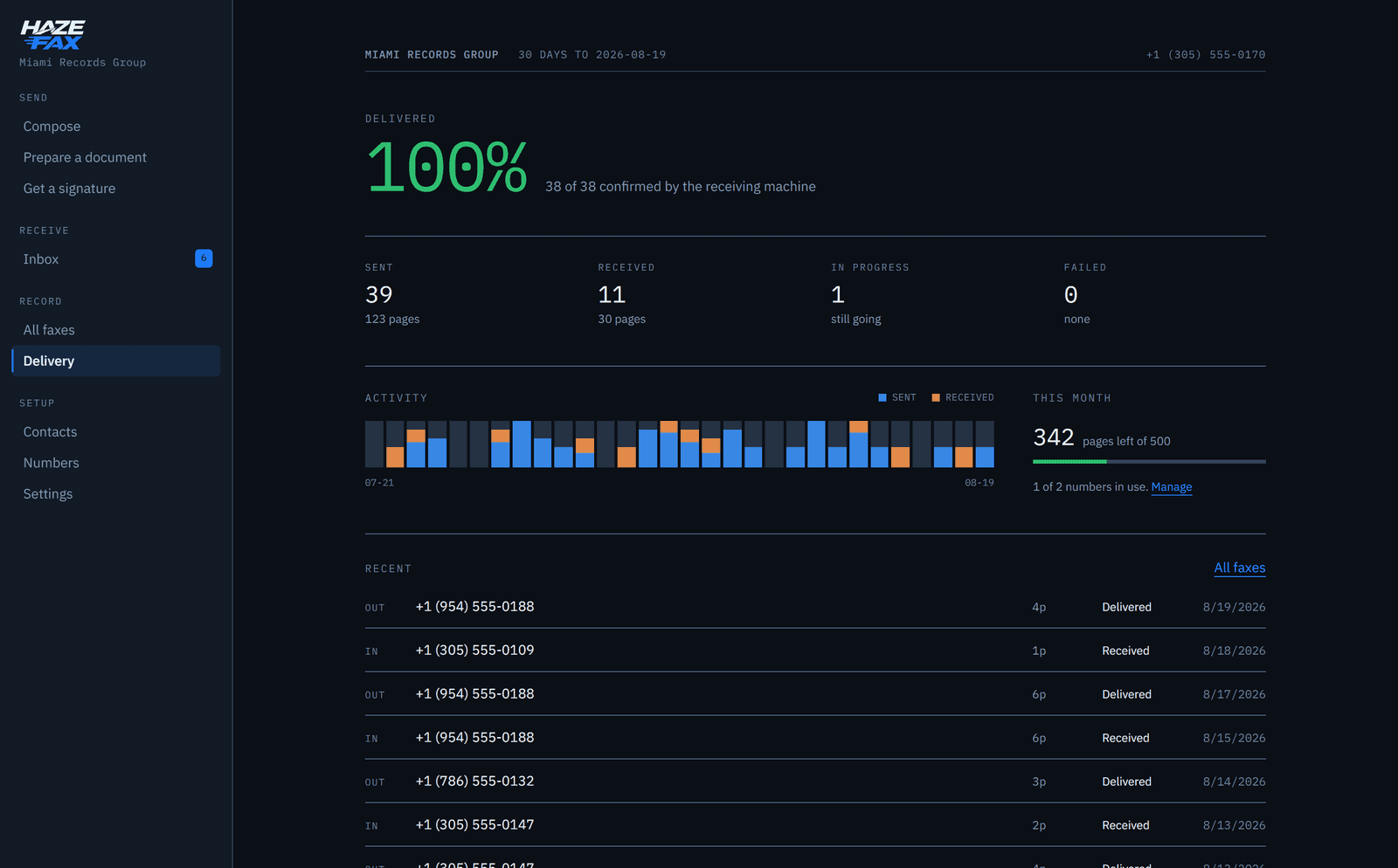 The delivery screen: 100 percent delivered, 38 of 38 confirmed, a 30 day activity strip, and the reasons any fax failed.